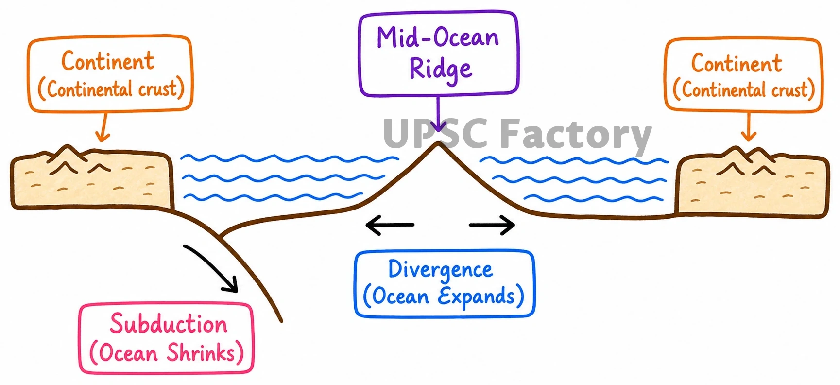 Q. Discuss how the changes in shape and sizes of continents and ocean basins of the planet take place due to tectonic movements of the crustal masses. 1