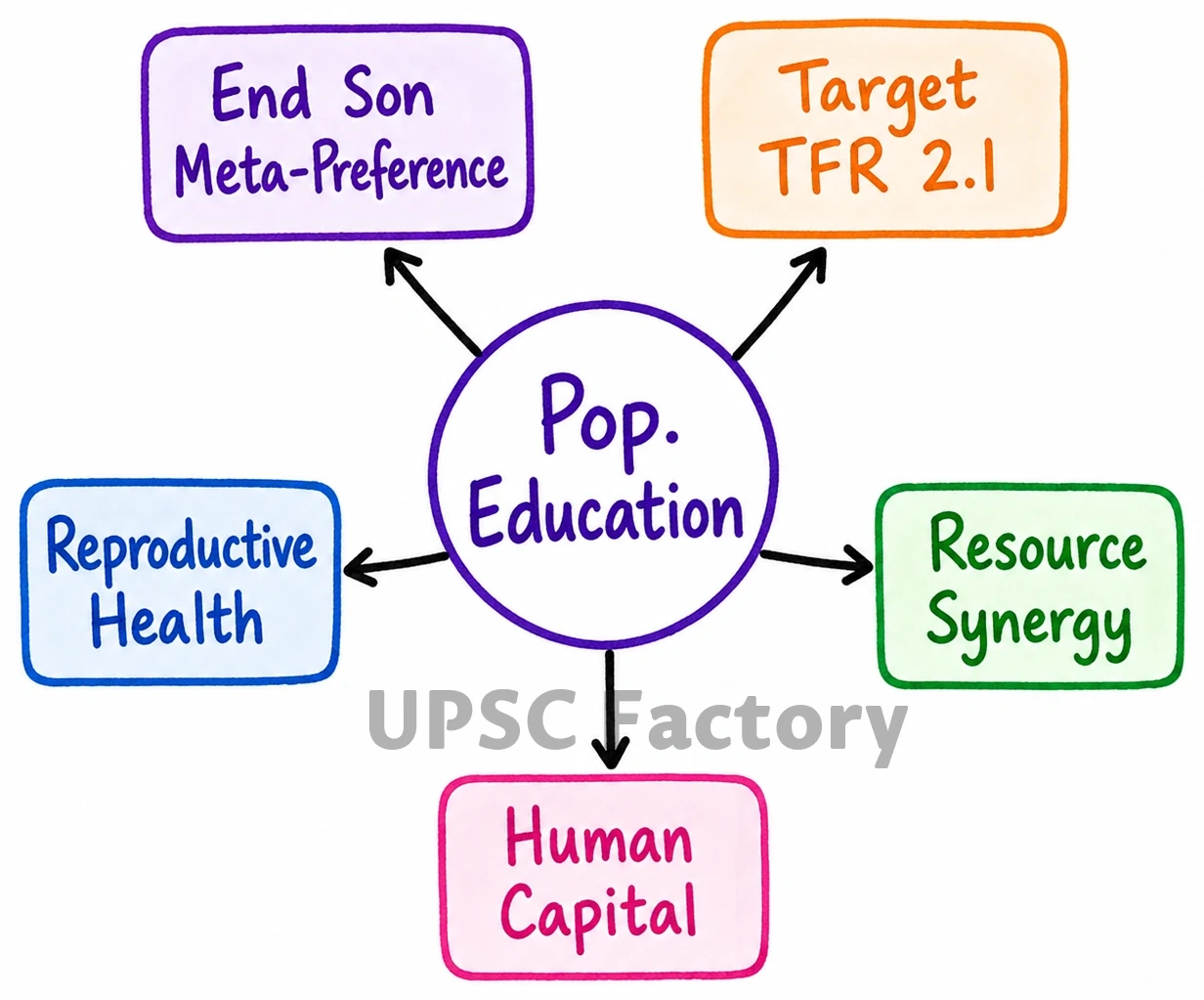 Q. Discuss the main objectives of Population Education and point out the measures to achieve them in India in detail. 1