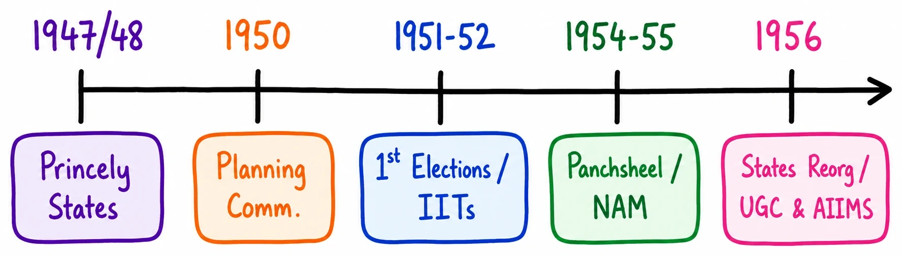 Q. Trace India’s consolidation process during early phase of independence in terms of polity, economy, education and international relations. 2
