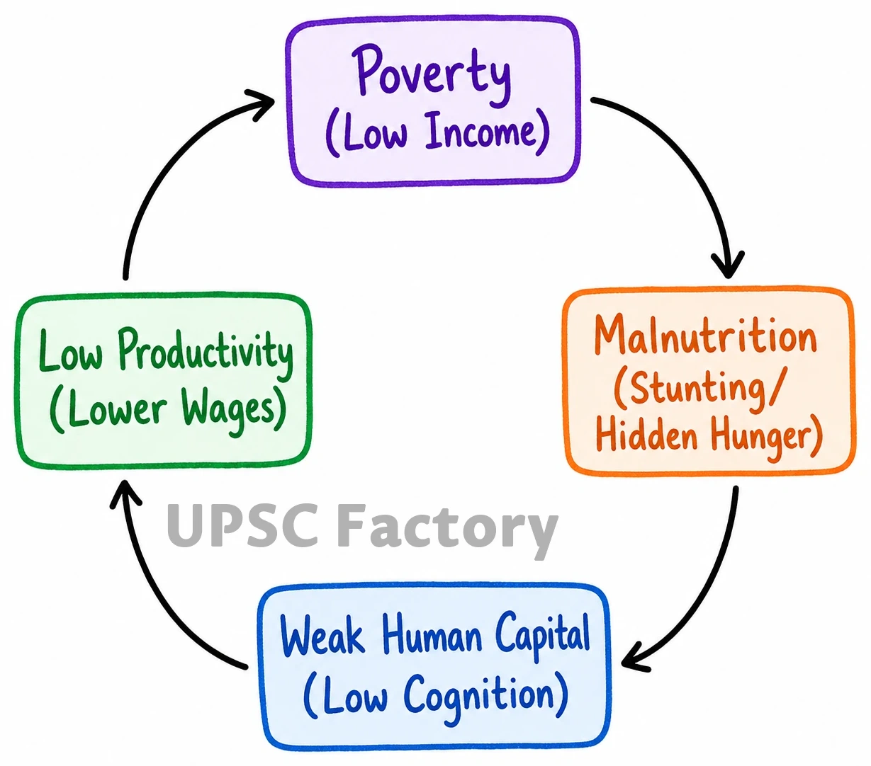 Q. Poverty and malnutrition create a vicious cycle, adversely affecting human capital formation. What steps can be taken to break the cycle? 1