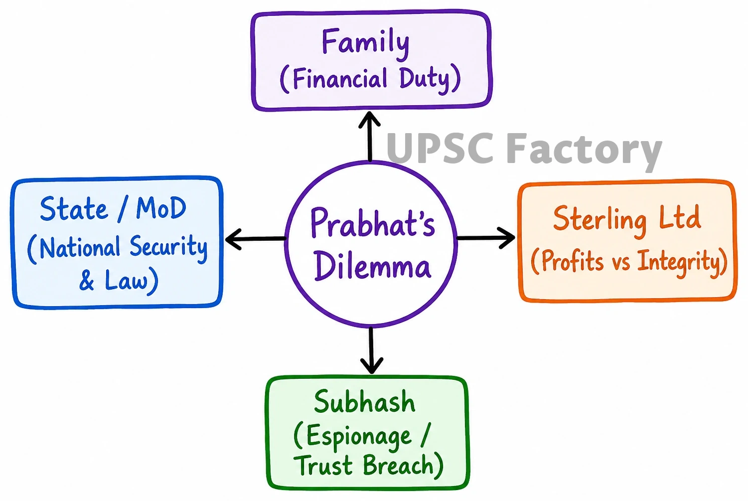 Q. Prabhat was working as Vice President (Marketing) at Sterling Electric Ltd., a reputed multinational company. But presently the company was passing through the difficult times as the sales were continuously showing downward trend in the last two quarters. 7