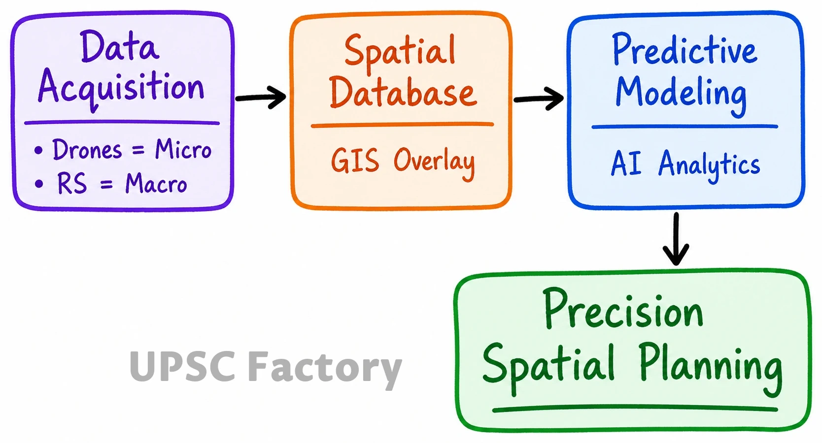 Q. How can Artificial Intelligence (AI) and drones be effectively used along with GIS and RS techniques in locational and areal planning? 1