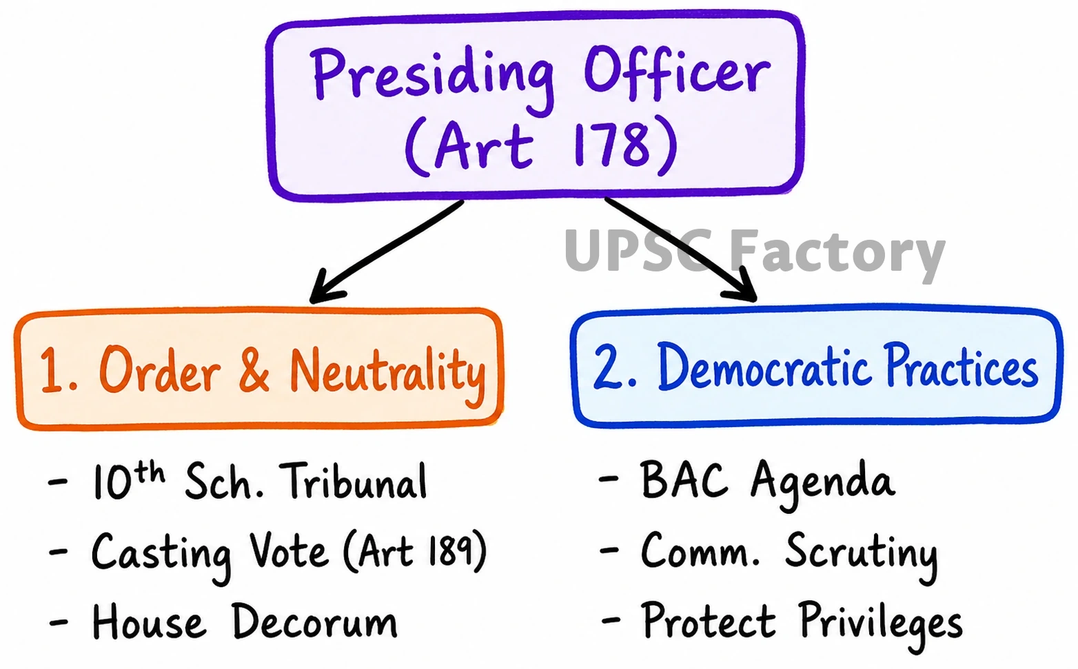 Q. Discuss the role of Presiding Officers of state legislatures in maintaining order and impartiality in conducting legislative work and in facilitating best democratic practices. 1