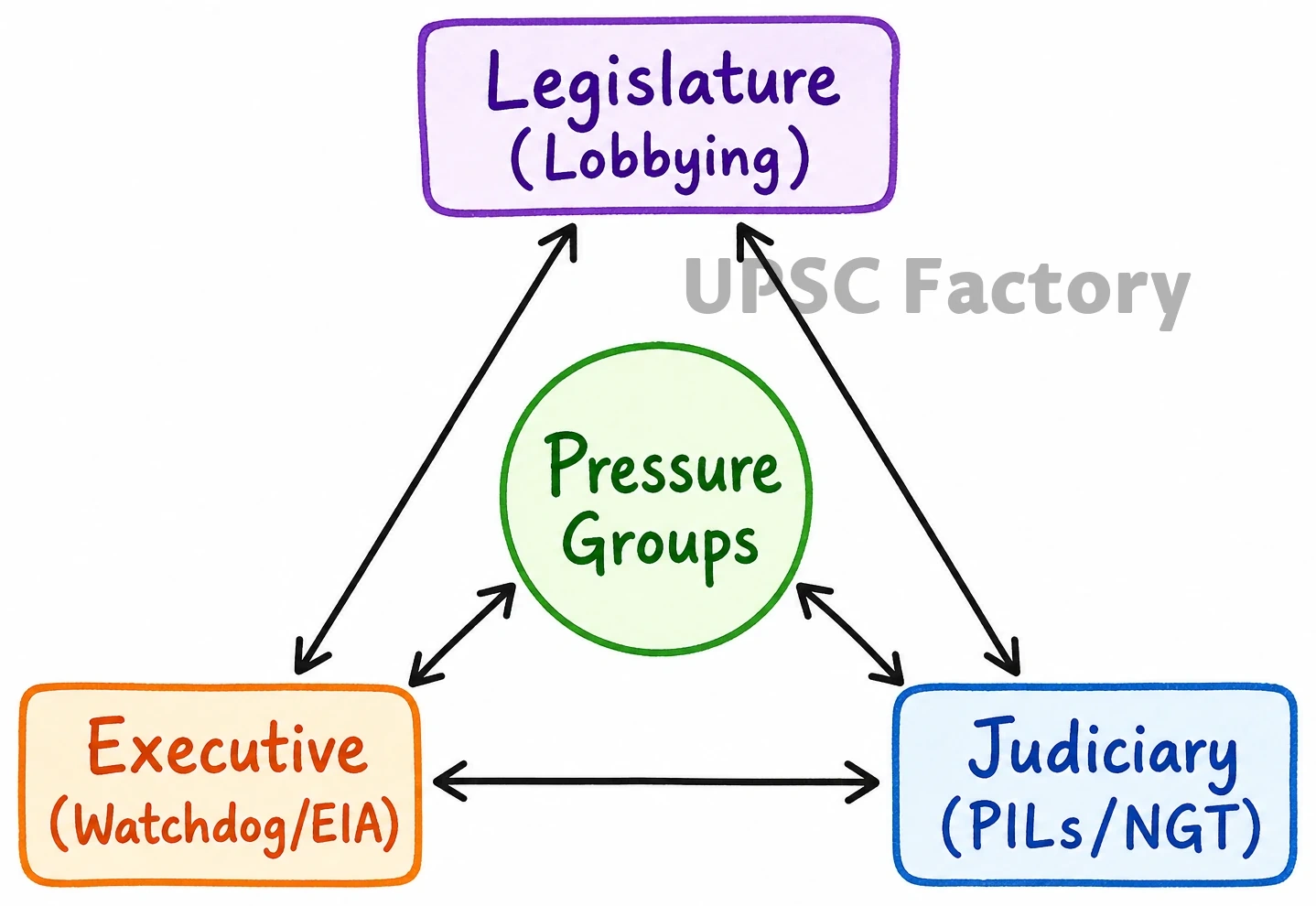 Q. What are environmental pressure groups? Discuss their role in raising awareness, influencing policies and advocating for environmental protection in India. 2