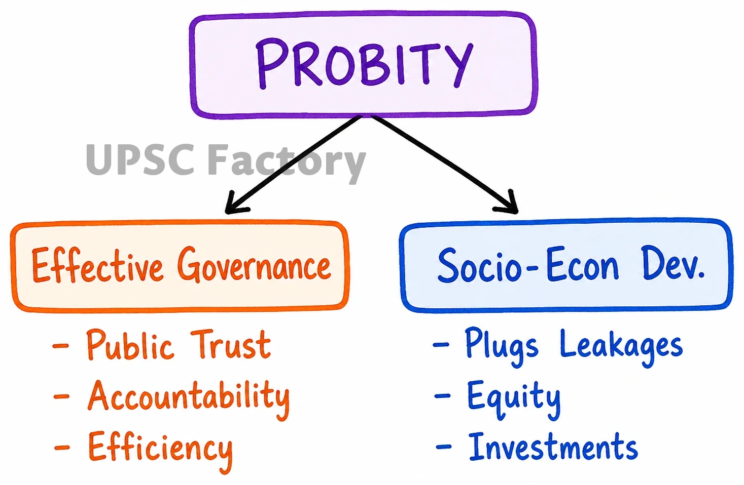 Q. ‘Probity is essential for an effective system of governance and socio-economic development.’ Discuss. 1