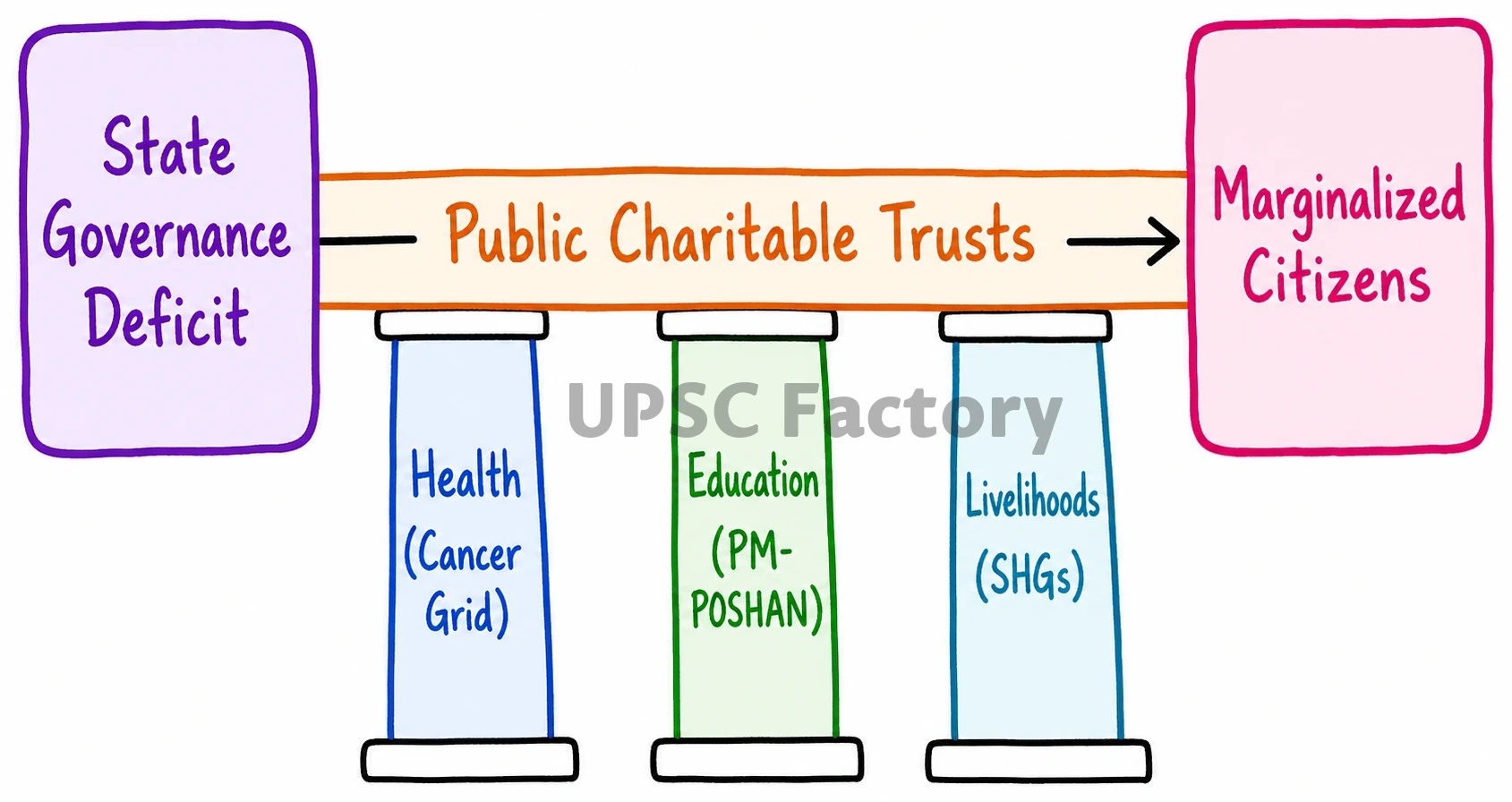 Q. Public charitable trusts have the potential to make India's development more inclusive as they relate to certain vital public issues. Comment. 1