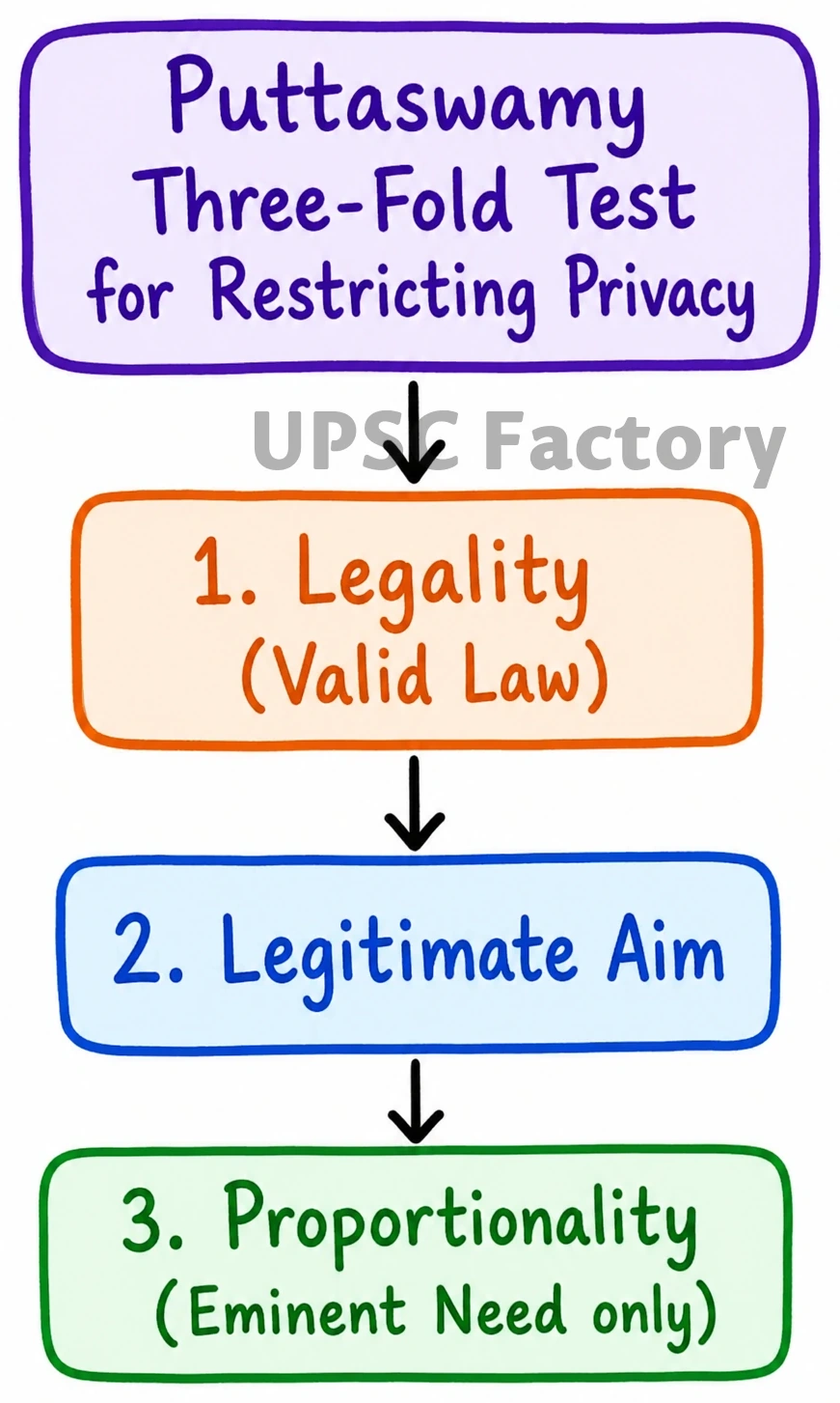 Q. Right to privacy is intrinsic to life and personal liberty and is inherently protected under Article 21 of the constitution. Explain. In this reference discuss the law relating to D.N.A. testing of child in the womb to establish its paternity. 1