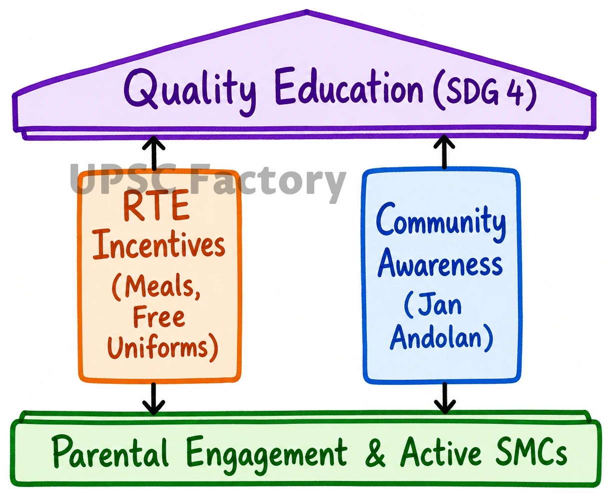 Q. The Right of Children to Free and Compulsory Education Act, 2009 remains inadequate in promoting incentive-based system for children’s education without generating awareness about the importance of schooling. Analyse 1