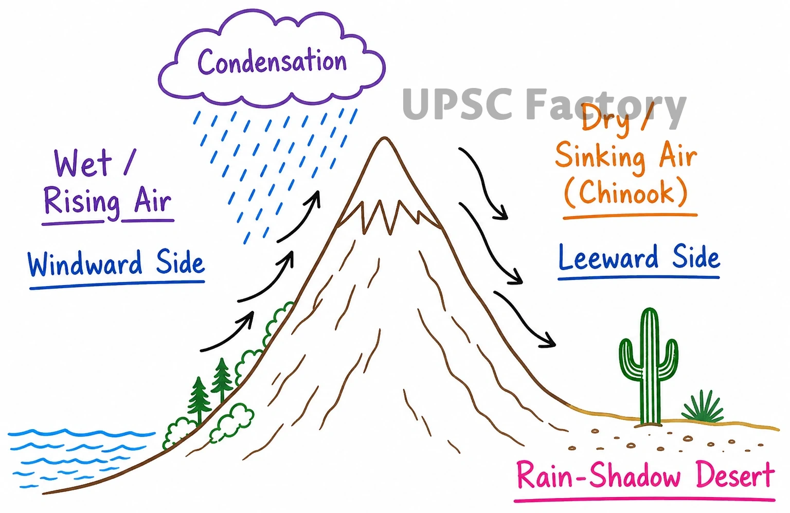 Q. Briefly mention the alignment of major mountain ranges of the world and explain their impact on local weather conditions, with examples. 2