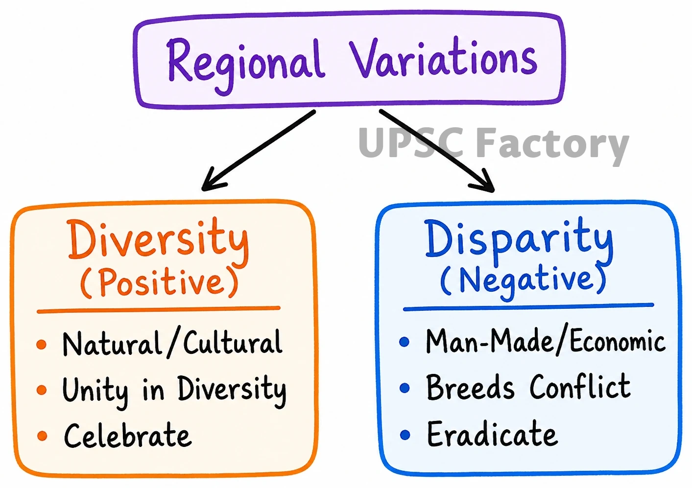 Q. What is regional disparity? How does it differ from diversity? How serious is the issue of regional disparity in India? 1