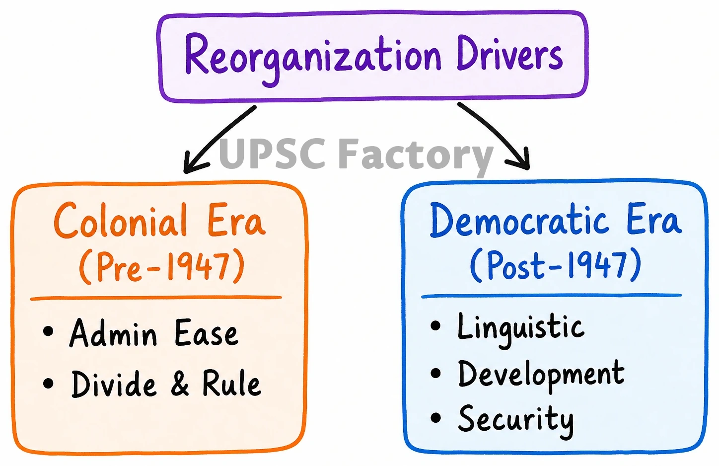 Q. The political and administrative reorganization of states and territories has been a continuous ongoing process since the mid-nineteenth century. Discuss with examples. 1
