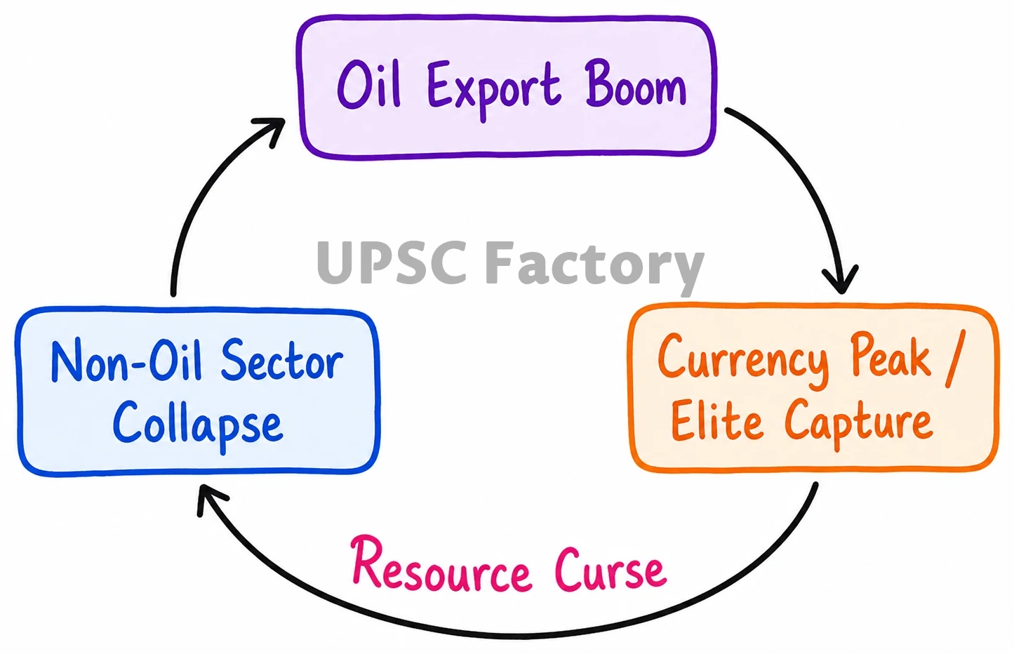 Q. Discuss the multi-dimensional implications of uneven distribution of mineral oil in the world. 2
