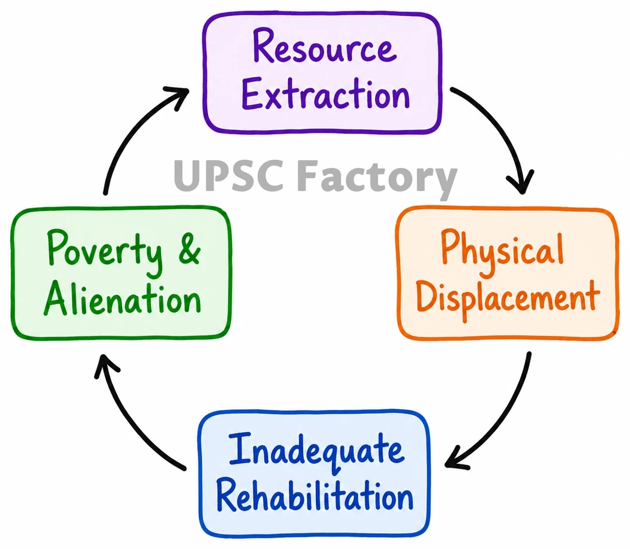 Q. Does tribal development in India centre around two axes, those of displacement and of rehabilitation? Give your opinion. 1