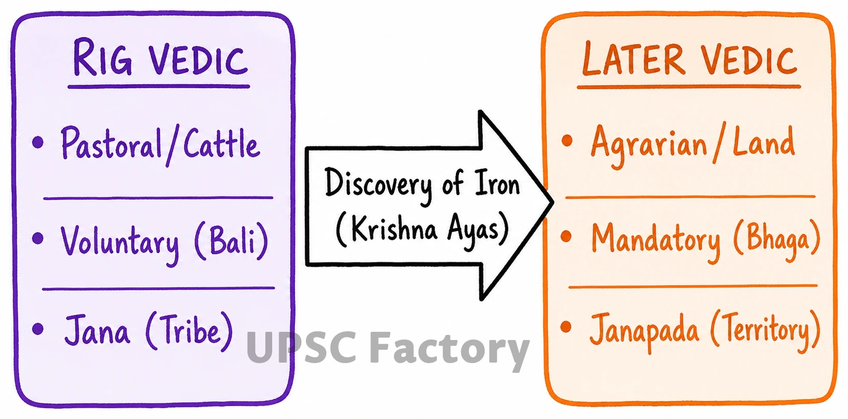 Q. Underline the changes in the field of society and economy from the Rig Vedic to the later Vedic period. 1