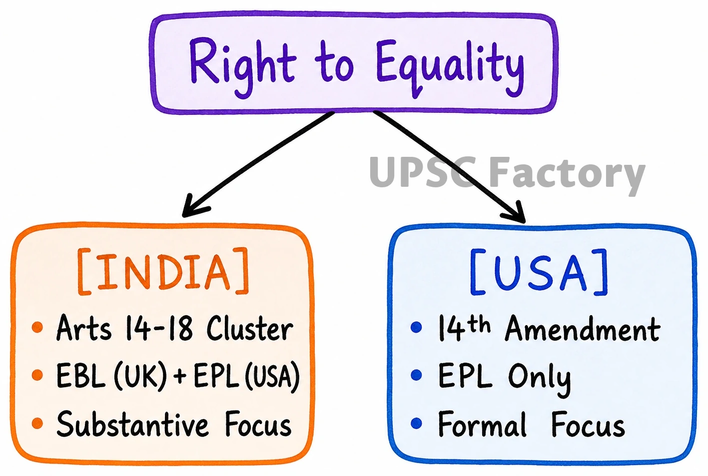 Q. Analyze the distinguishing features of the notion of Equality in the Constitutions of the USA and India. 1