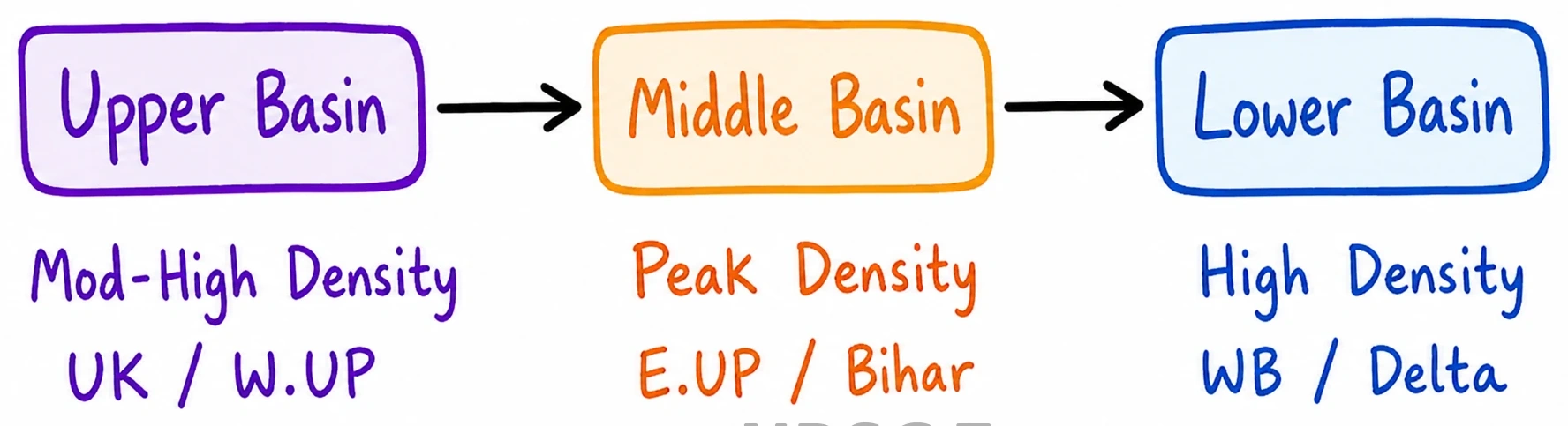 Q. Discuss the distribution and density of population in the Ganga River Basin with special reference to land, soil and water resources. 1