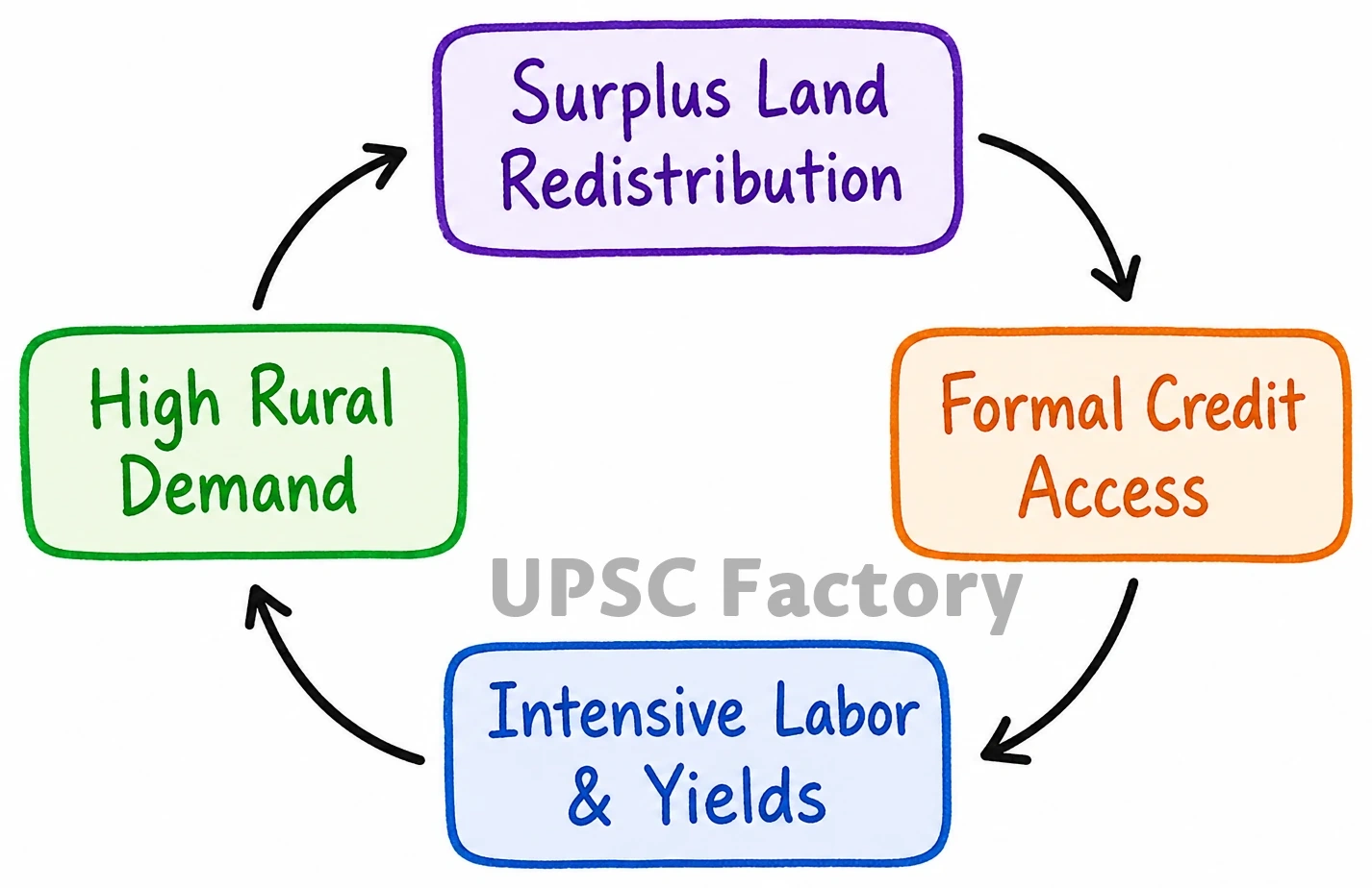 Q. State the objectives and measures of land reforms in India. Discuss how land ceiling policy on landholding can be considered as an effective reform under economic criteria. 1
