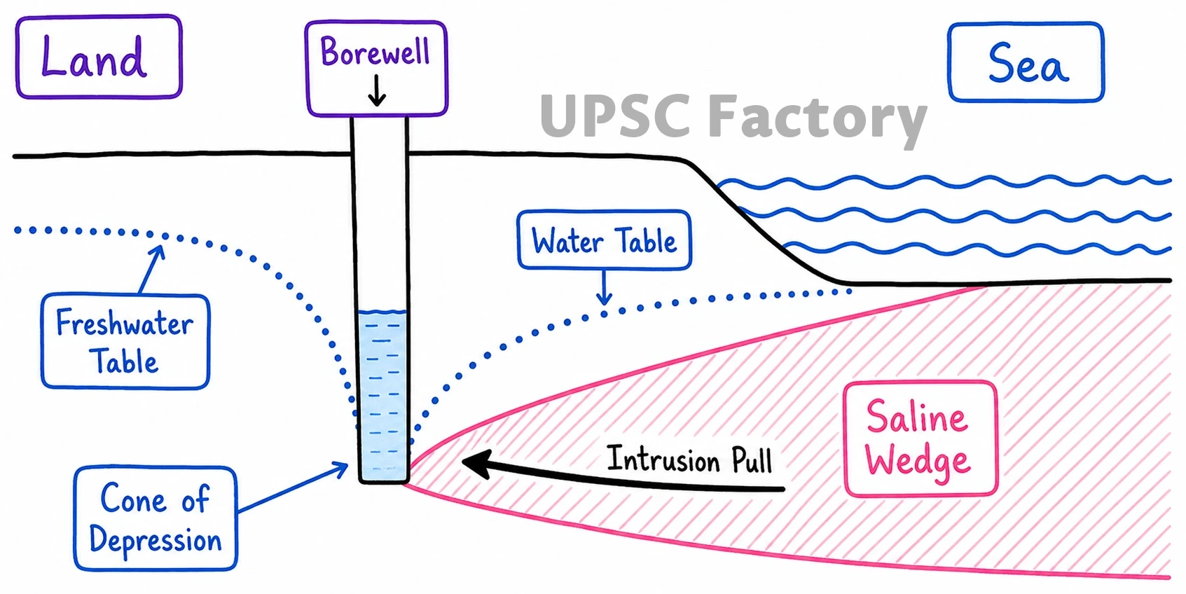 Q. Seawater intrusion in the coastal aquifers is a major concern in India. What are the causes of seawater intrusion and the remedial measures to combat this hazard? 1