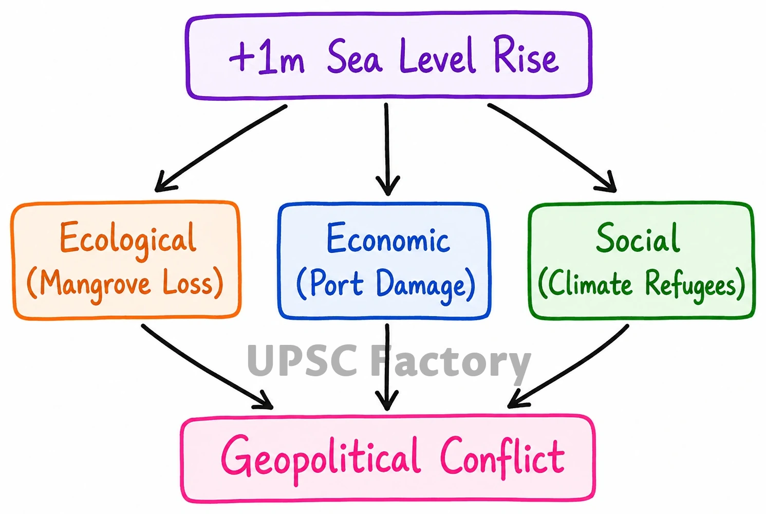 Q. The Intergovernmental Panel on Climate Change (IPCC) has predicted a global sea level rise of about one metre by AD 2100. What would be its impact in India and the other countries in the Indian Ocean region? 2