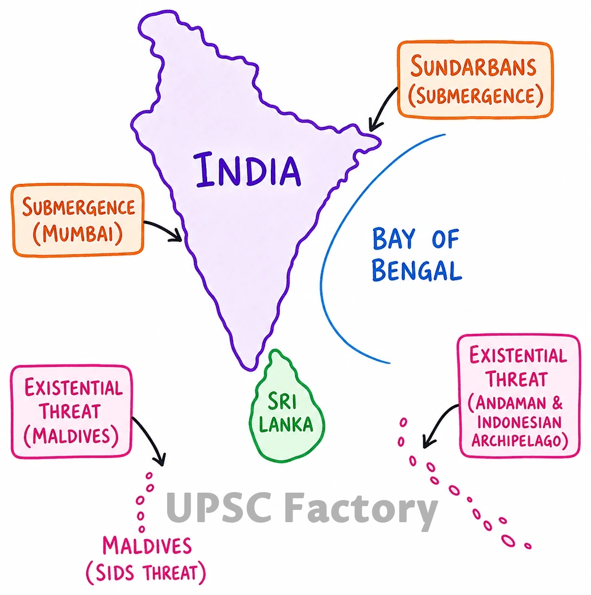 Q. The Intergovernmental Panel on Climate Change (IPCC) has predicted a global sea level rise of about one metre by AD 2100. What would be its impact in India and the other countries in the Indian Ocean region? 1