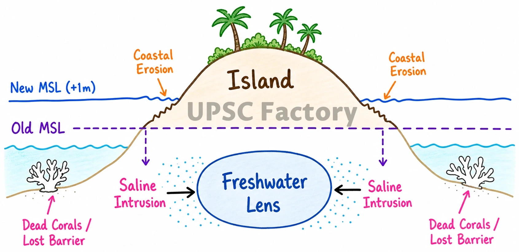 Q. How are climate change and the sea level rise affecting the very existence of many island nations? Discuss with examples. 1