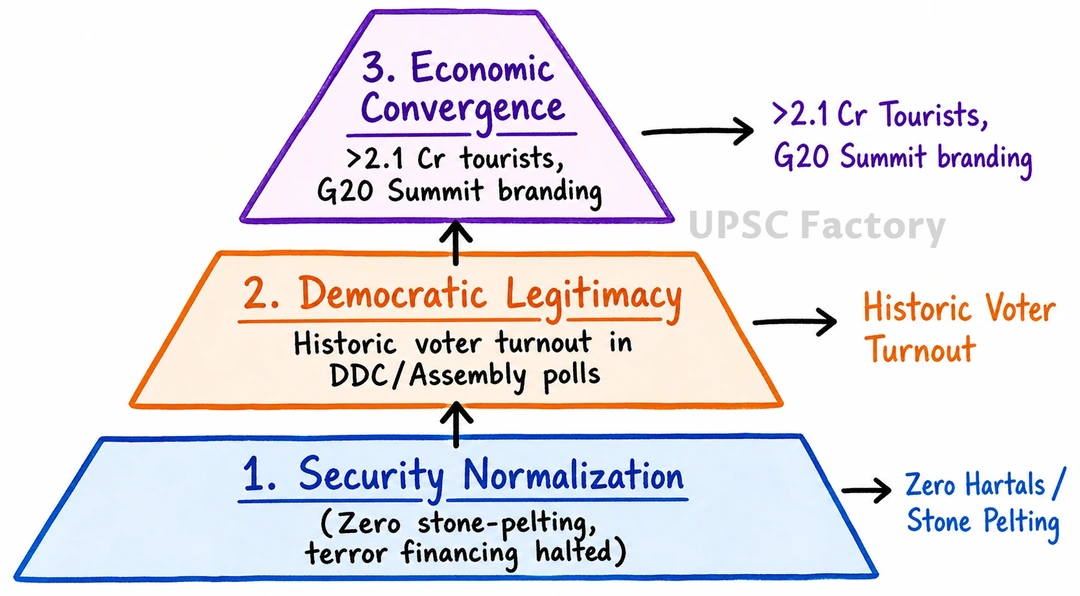 Q. Separatist movements have been one of the major factors contributing to militancy and instability in Jammu & Kashmir (J & K). Bring out actions taken by the Government to bring J & K into national mainstream. Discuss pre and post abrogation status of Articles 370 and 35A. Also bring out positive impacts of abrogation of both articles in mainstreaming the state. 2