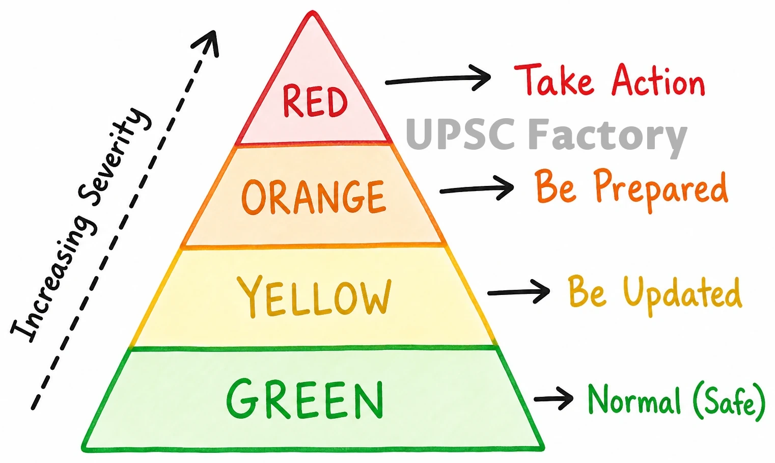 Q. Discuss the meaning of colour-coded weather warnings for cyclone prone areas given by India Meteorological department. 1