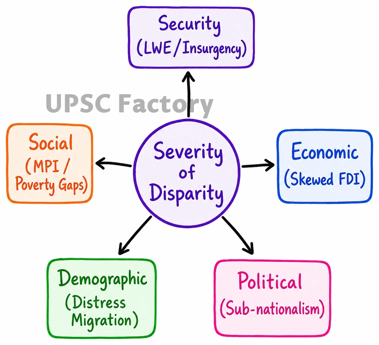 Q. What is regional disparity? How does it differ from diversity? How serious is the issue of regional disparity in India? 2