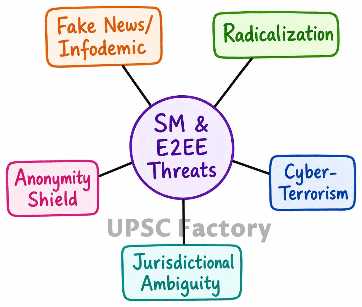 Q. Social media and encrypting messaging services pose a serious security challenge. What measures have been adopted at various levels to address the security implications of social media? Also suggest any other remedies to address the problem. 1