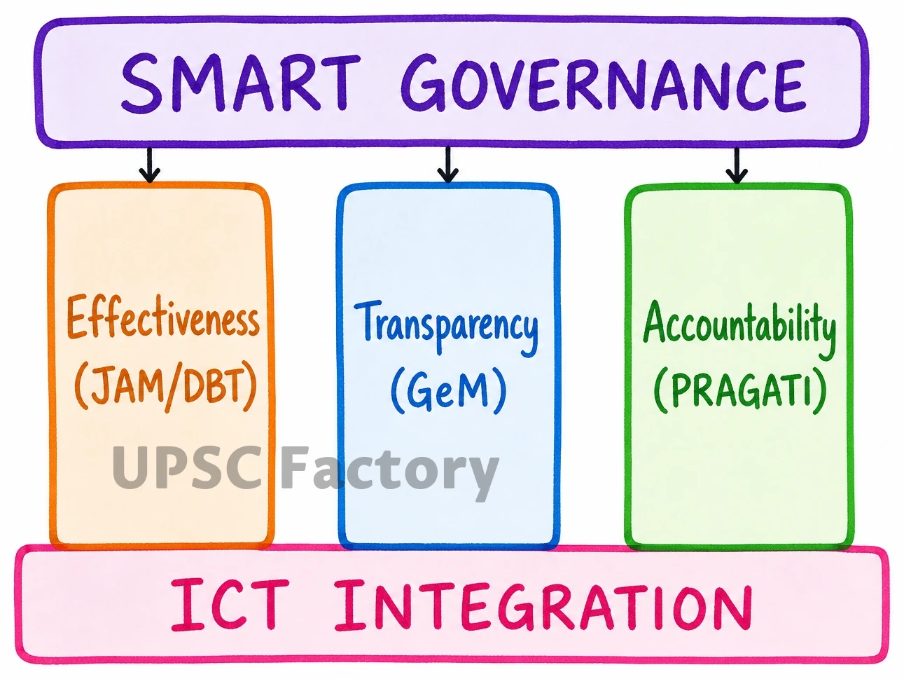Q. E-governance, as a critical tool of governance, has ushered in effectiveness, transparency and accountability in governments. What inadequacies hamper the enhancement of these features? 1