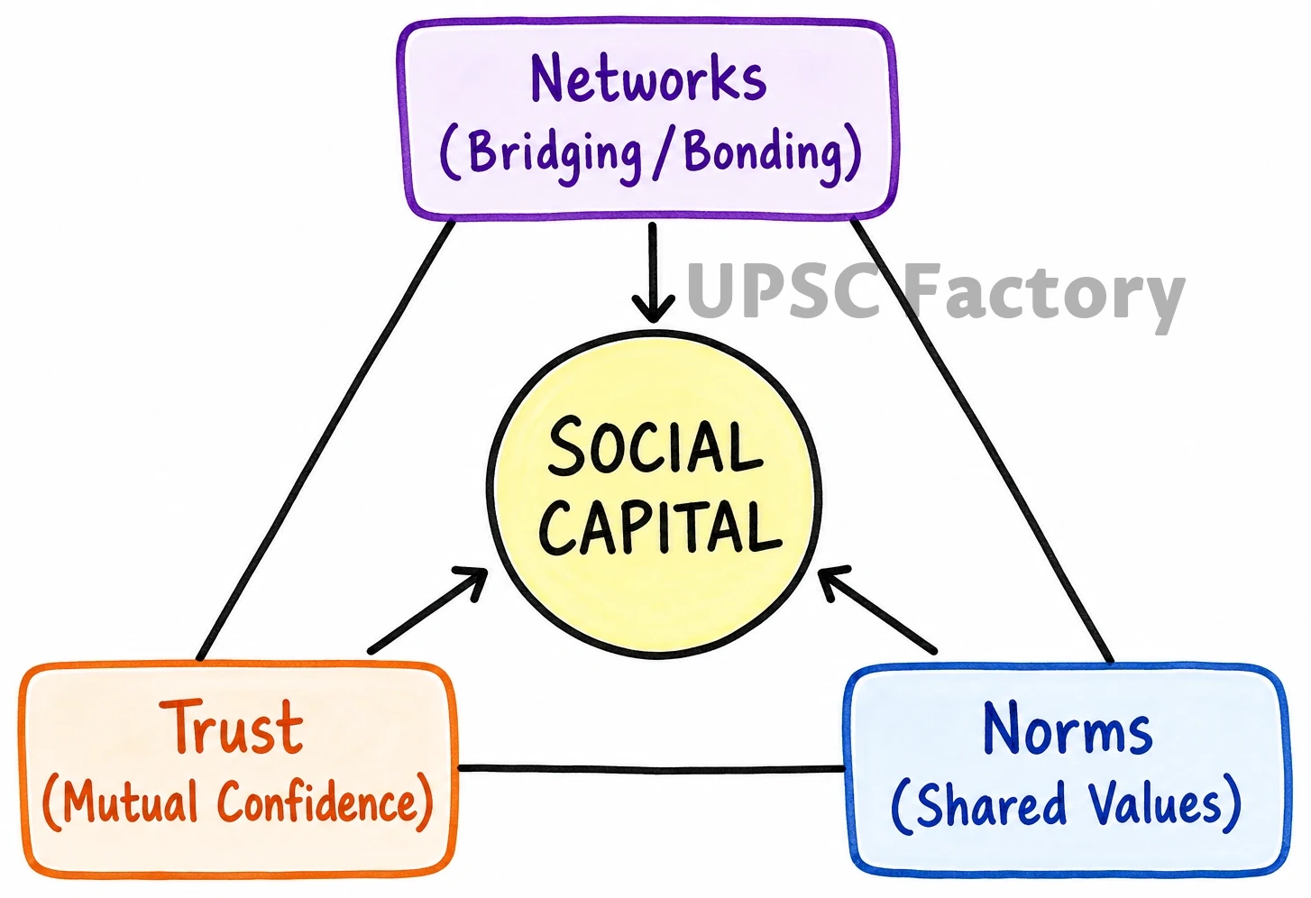Q. Explain the term social capital. How does it enhance good governance? 1