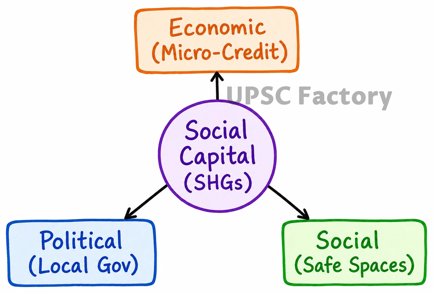 Q. Women’s social capital complements in advancing empowerment and gender equity. Explain. 1
