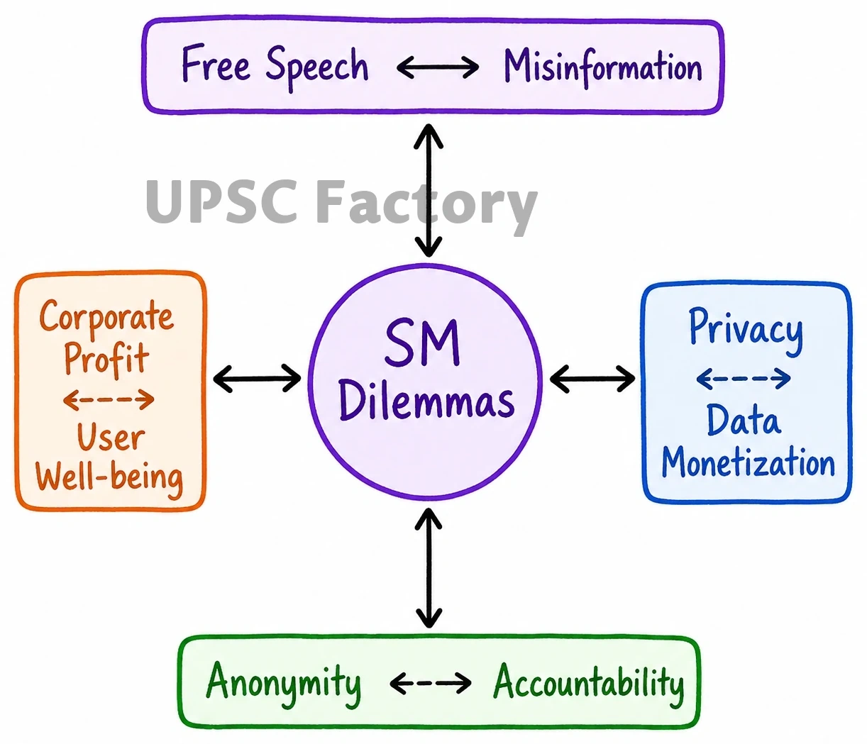 Q. In the present digital age, social media has revolutionised our way of communication and interaction. However, it has raised several ethical issues and challenges. Describe the key ethical dilemmas in this regard. 1
