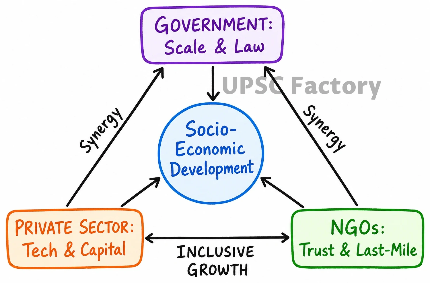 Q. In dealing with socio-economic issues of development, what kind of collaboration between government, NGOs and private sector would be most productive? 1