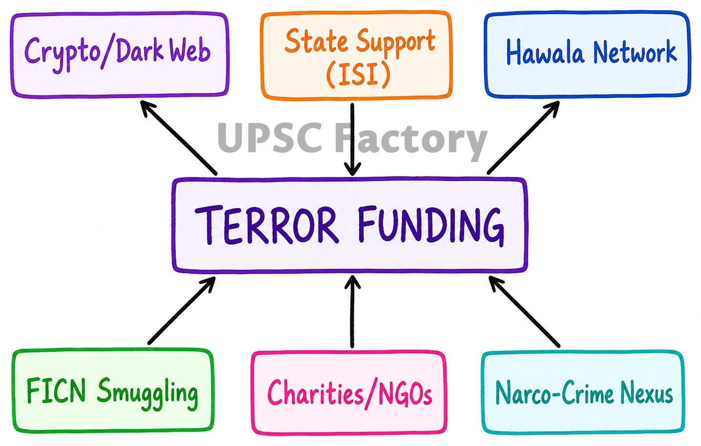 Q. Give out the major sources of terror funding in India and the efforts being made to curtail these sources. In the light of this, also discuss the aim and objective of the No Money for Terror (NMFT) Conference recently held at New Delhi in November 2022. 1