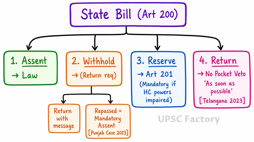 Q. Discuss the position of the Governor in the federal polity of India. What is the nature of his power while giving assent to a bill passed by the State Legislature? Is he bound by the aid and advice of his Council of Ministers in all his functions? 1