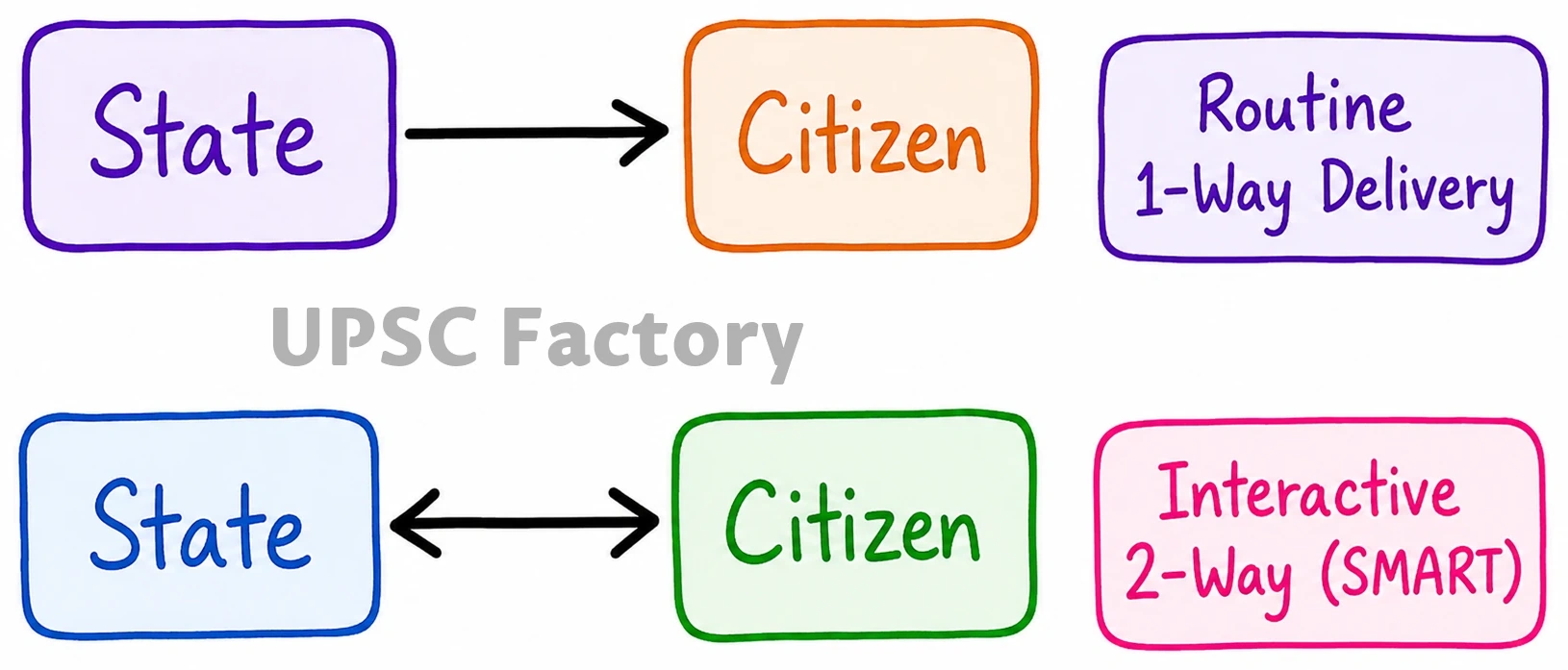 Q. E-governance is not just about the routine application of digital technology in service delivery process. It is as much about multifarious interactions for ensuring transparency and accountability. In this context evaluate the role of the 'Interactive Service Model' of e-governance. 1