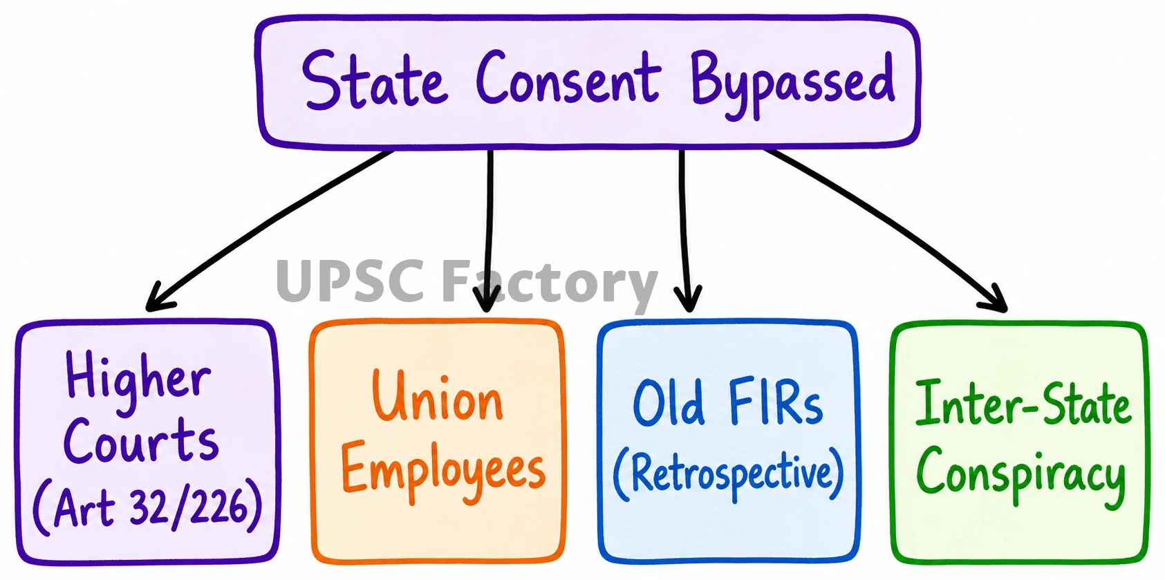 Q. The jurisdiction of the Central Bureau of Investigation(CBI) regarding lodging an FIR and conducting probe within a particular state is being questioned by various States. However, the power of States to withhold consent to the CBI is not absolute. Explain with special reference to the federal character of India. 2