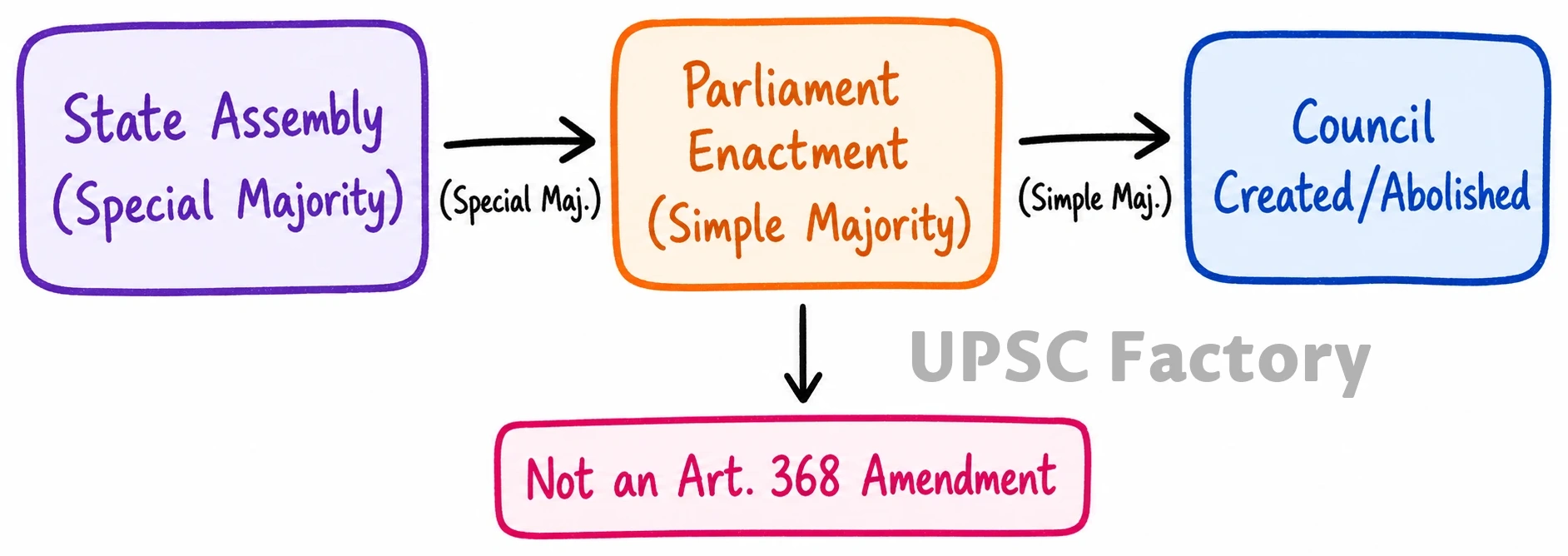 Q. Explain the constitutional provisions under which Legislative Councils are established. Review the working and current status of Legislative Councils with suitable illustrations. 1