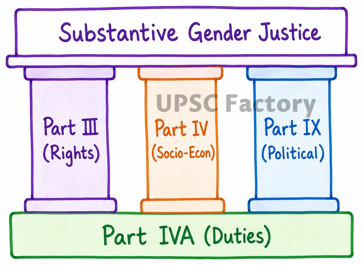 Q. Explain the constitutional perspectives of Gender Justice with the help of relevant Constitutional Provisions and case laws. 1