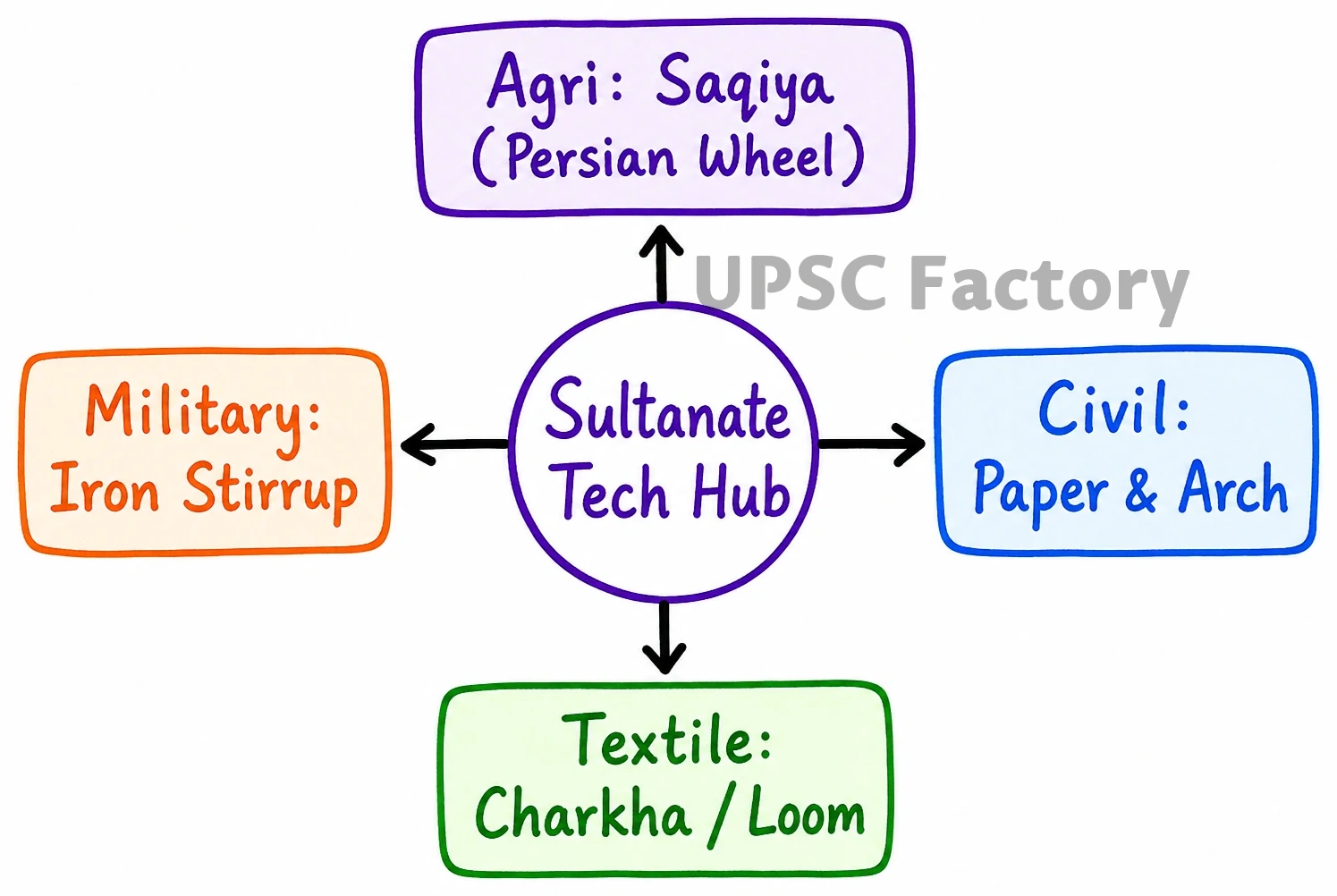 Q. What were the major technological changes introduced during the Sultanate period? How did those technological changes influence the Indian society? 1