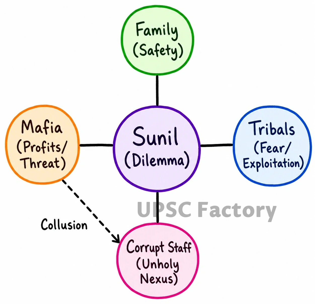 Q. Sunil is a young civil servant and has a reputation for his competence, integrity, dedication and relentness pursuit of difficult and onerous jobs. 1