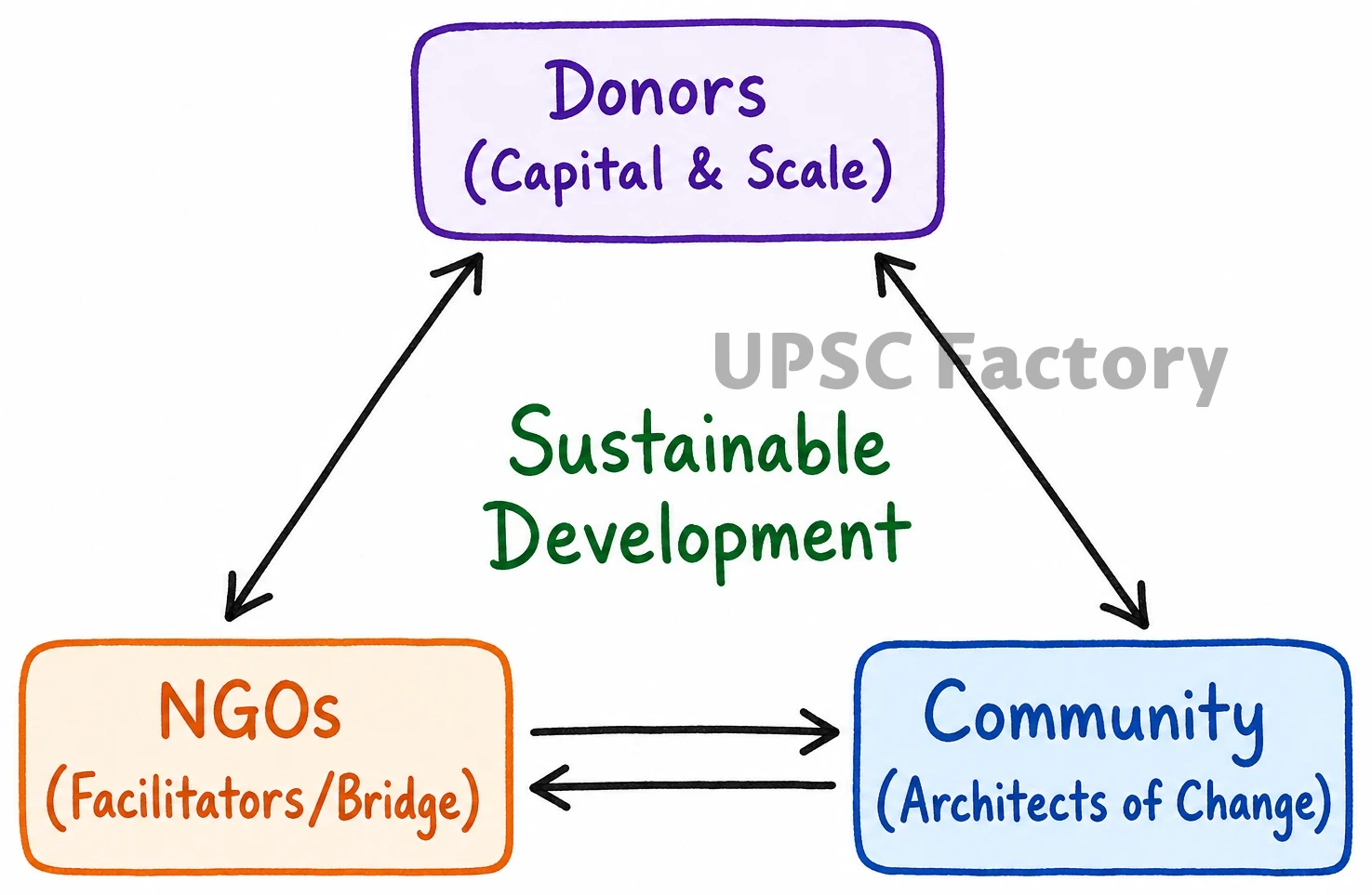 Q. Do you agree with the view that increasing dependence on donor agencies for development reduces the importance of community participation in the development process ? Justify your answer. 2