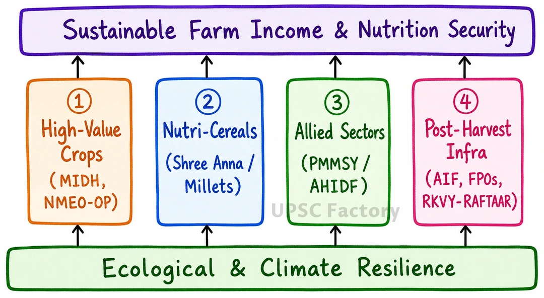 Q. How Indian agriculture has been transformed from food scarcity to food surplus level? Explain the various government policies implemented for diversification of Indian agriculture. 2