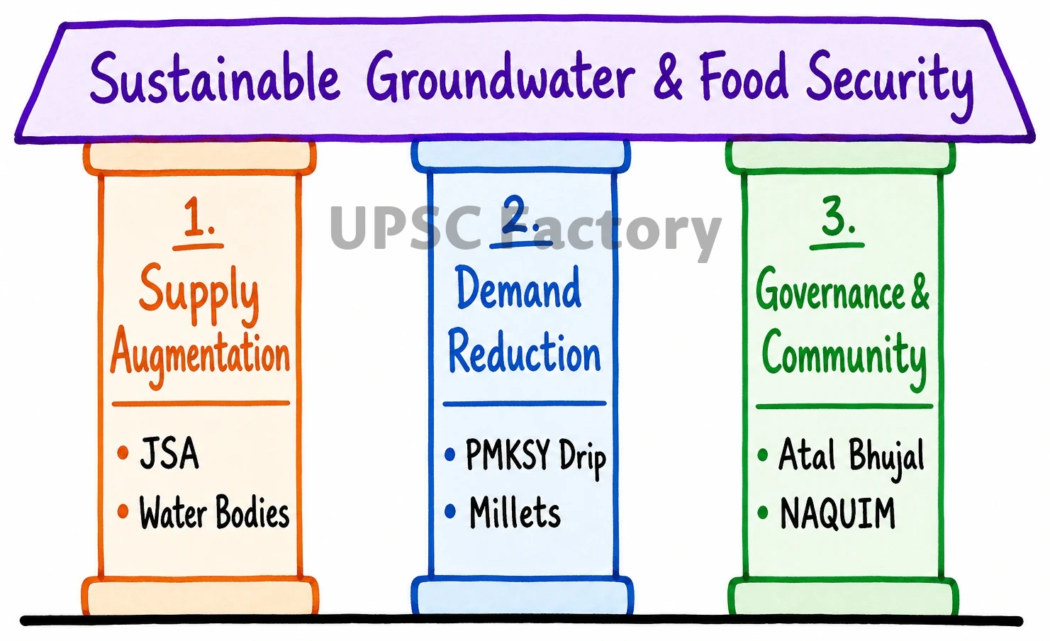 Q. Examine the factors responsible for depleting groundwater in India. What are the steps taken by the government to mitigate such depletion of groundwater? 2