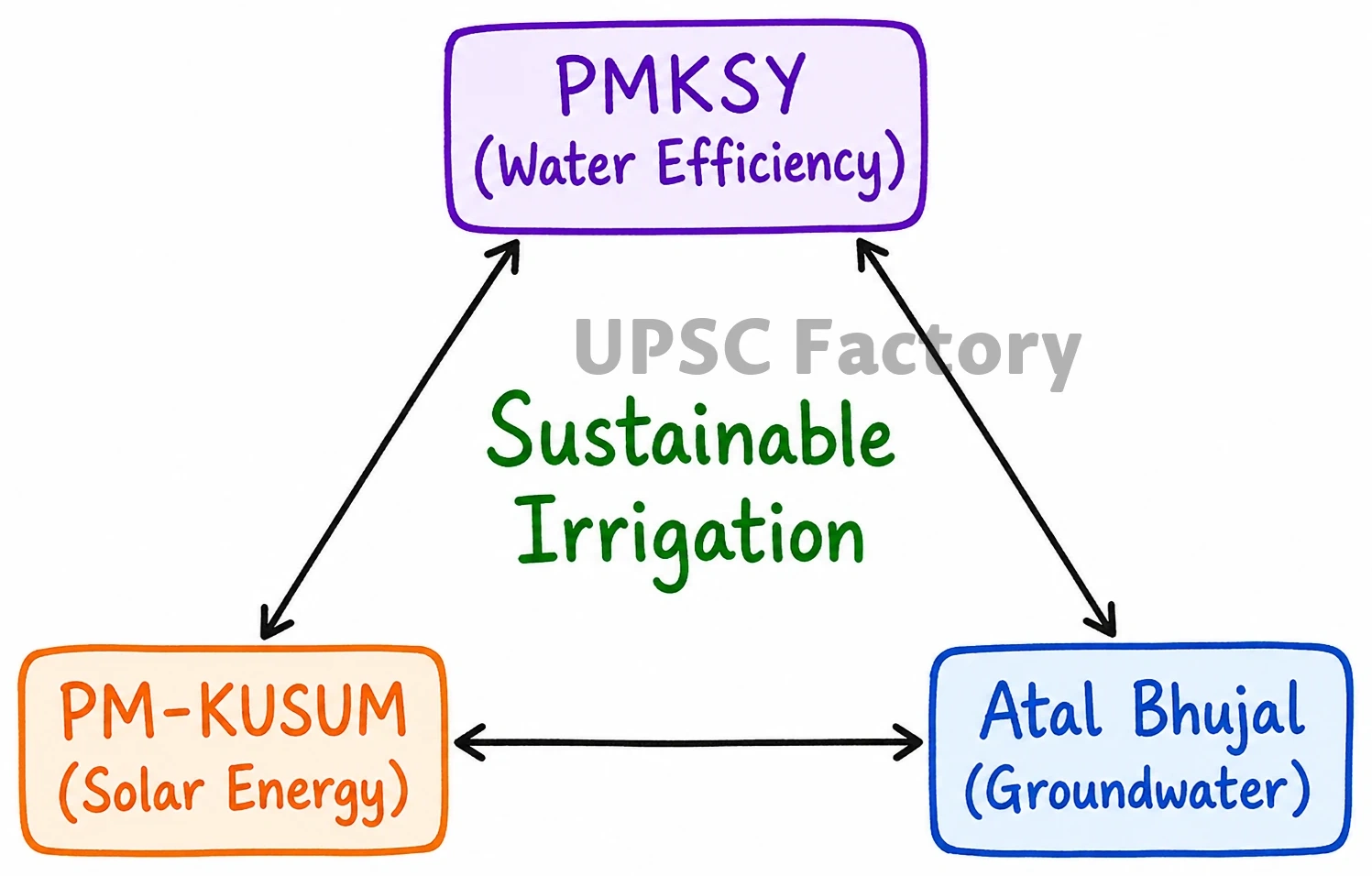 Q. What are the major challenges faced by Indian irrigation system in recent times? State the measures taken by the government for efficient irrigation management. 2