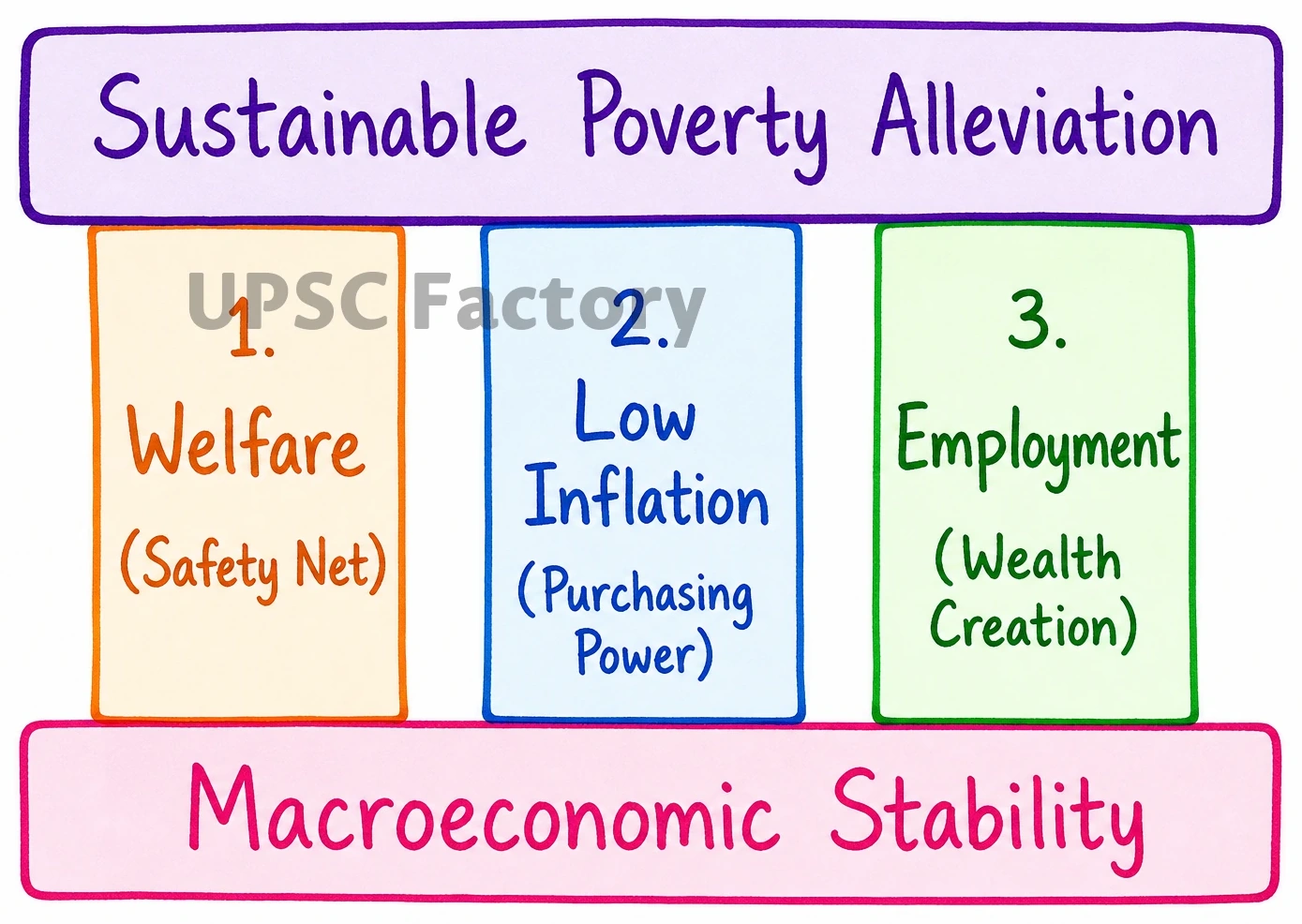 Q. Besides the welfare schemes, India needs deft management of inflation and unemployment to serve the poor and the underprivileged sections of the society. Discuss. 1