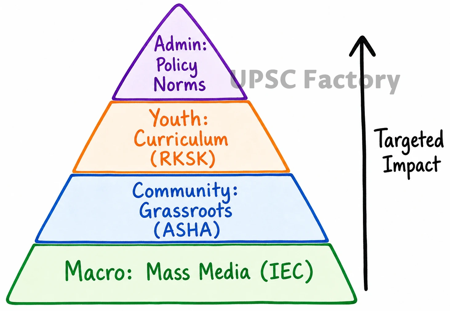 Q. Discuss the main objectives of Population Education and point out the measures to achieve them in India in detail. 2