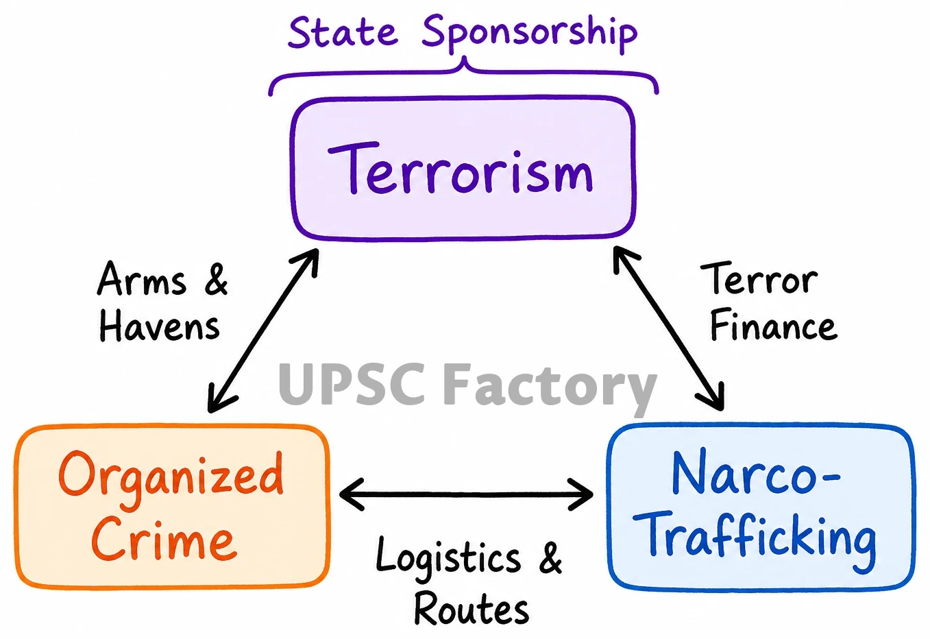 Q. Analyse the complexity and intensity of terrorism, its causes, linkages and obnoxious nexus. Also suggest measures required to be taken to eradicate the menace of terrorism. 1