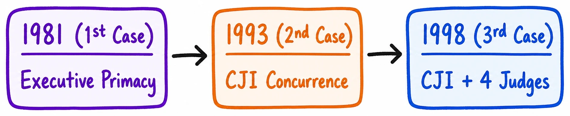 Q. Discuss the evolution of collegium system in India. Critically examine the advantages and disadvantages of the system of appointment of the Judges of the Supreme Court of India and that of the USA. 1